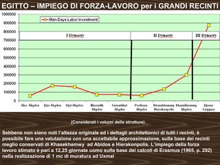 EGITTO – IMPIEGO DI FORZA-LAVORO per i GRANDI RECINTI 
(Considerati i volumi delle strutture) 
Sebbene non siano noti l’altezza originale ed i dettagli architettonici di tutti i recinti, è 
possibile fare una valutazione con una accettabile approssimazione, sulla base dei recinti 
meglio conservati di Khasekhemwy ad Abidos e Hierakonpolis. L’impiego della forza 
lavoro stimato è pari a 12,25 giornate uomo sulla base dei calcoli di Erasmus (1965, p. 292) 
nella realizzazione di 1 mc di muratura ad Uxmal 
 
