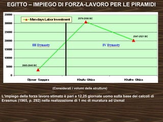 EGITTO – IMPIEGO DI FORZA-LAVORO PER LE PIRAMIDI 
2665-2645 BC 
2579-2556 BC 
2547-2521 BC 
(Considerati i volumi delle strutture) 
L’impiego della forza lavoro stimato è pari a 12,25 giornate uomo sulla base dei calcoli di 
Erasmus (1965, p. 292) nella realizzazione di 1 mc di muratura ad Uxmal 
 
