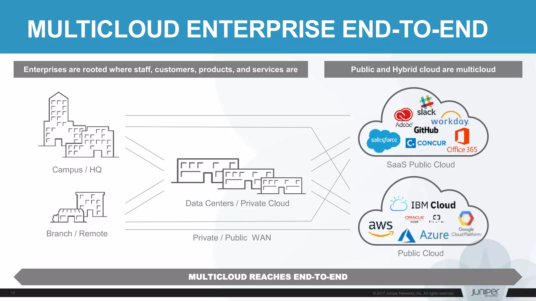MULTICLOUD ENTERPRISE END-TO-END
MULTICLOUD REACHES END-TO-END
Enterprises are rooted where staff, customers, products, and services are Public and Hybrid cloud are multicloud
Data Centers / Private Cloud
Branch / Remote
Campus / HQ
SaaS Public Cloud
Public Cloud
Private / Public WAN
 