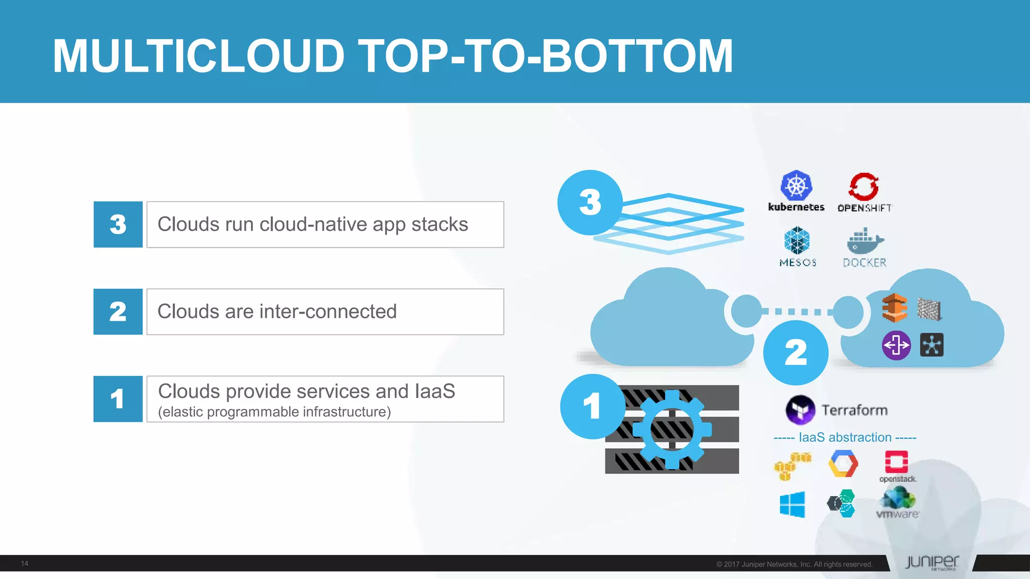 MULTICLOUD TOP-TO-BOTTOM
Clouds provide services and IaaS
(elastic programmable infrastructure)
1
Clouds are inter-connected2
Clouds run cloud-native app stacks3
1
2
3
----- IaaS abstraction -----
 