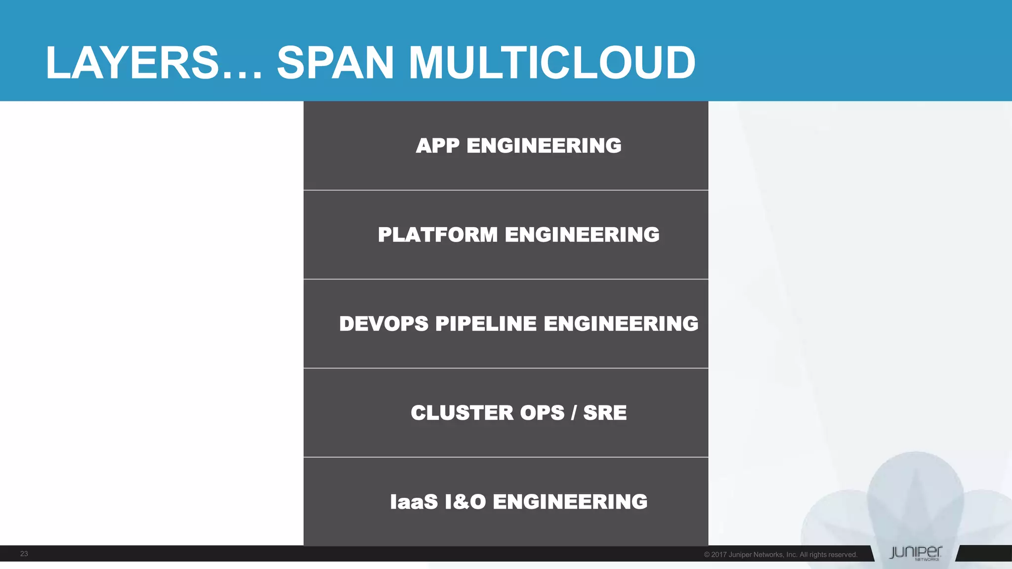 LAYERS… SPAN MULTICLOUD
APP ENGINEERING
PLATFORM ENGINEERING
DEVOPS PIPELINE ENGINEERING
CLUSTER OPS / SRE
IaaS I&O ENGINEERING
 