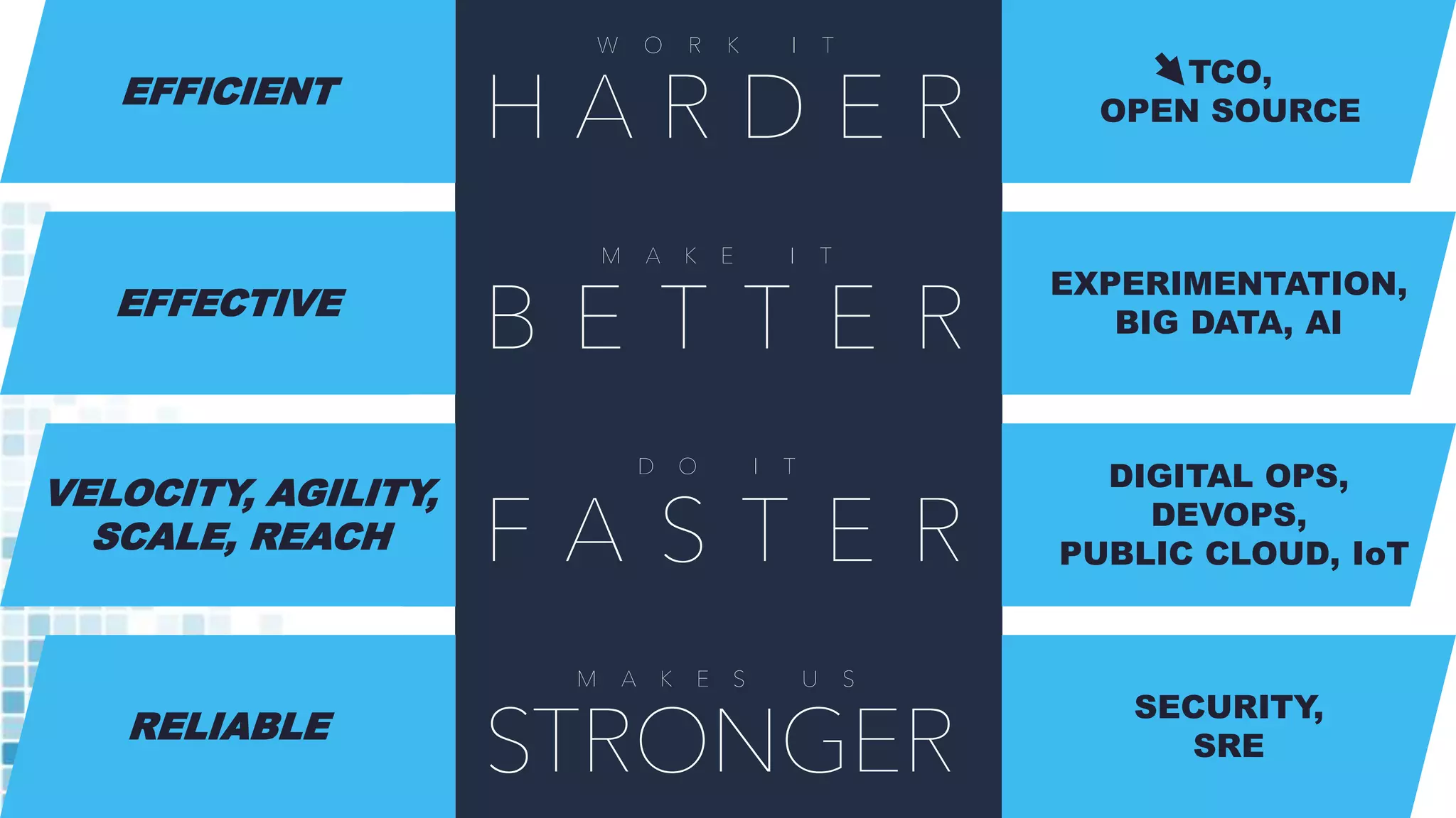 EFFECTIVE
RELIABLE
VELOCITY, AGILITY,
SCALE, REACH
EFFICIENT
DIGITAL OPS,
DEVOPS,
PUBLIC CLOUD, IoT
SECURITY,
SRE
EXPERIMENTATION,
BIG DATA, AI
TCO,
OPEN SOURCE
 