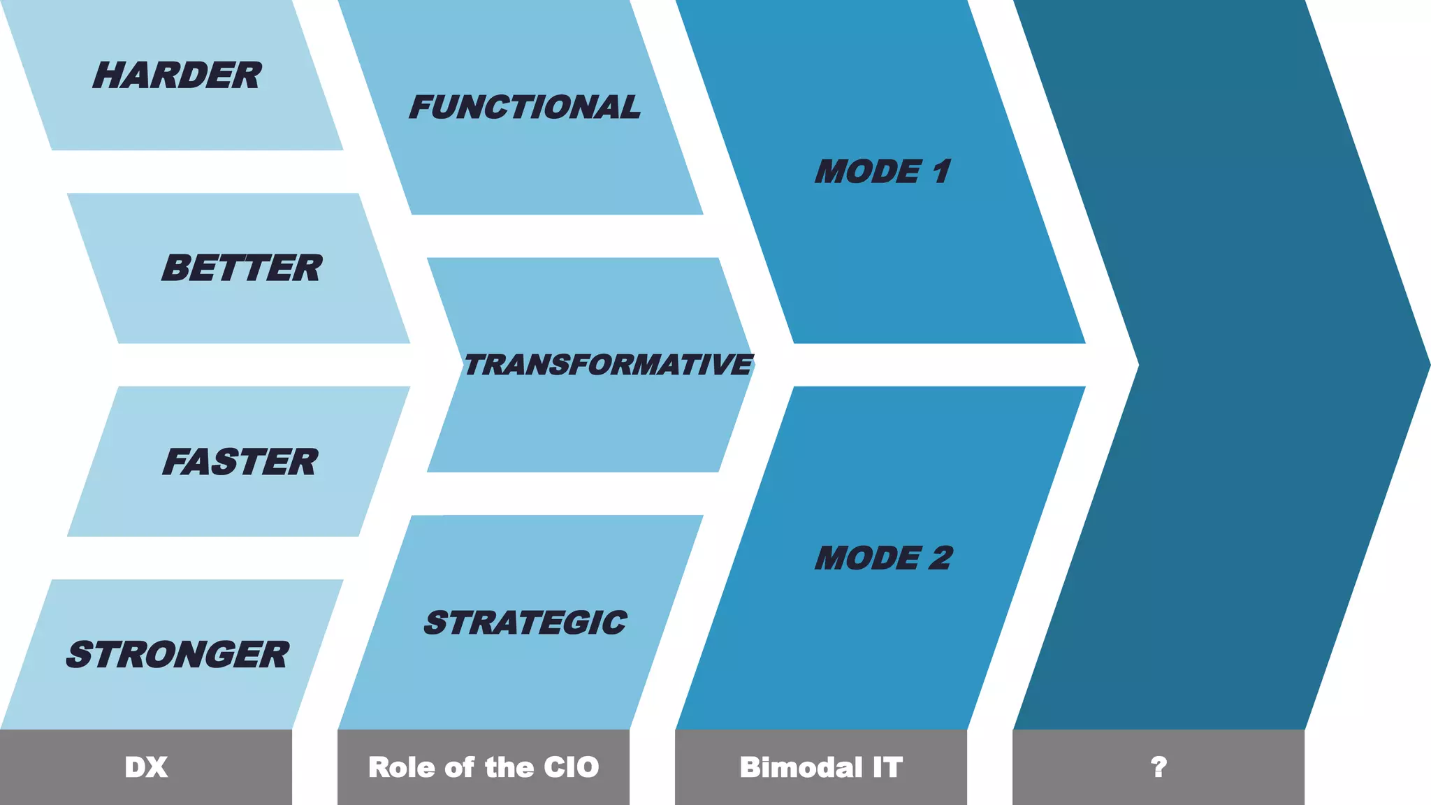FASTER
STRONGER
HARDER
BETTER
FUNCTIONAL
STRATEGIC
TRANSFORMATIVE
MODE 1
MODE 2
DX Role of the CIO Bimodal IT ?
 