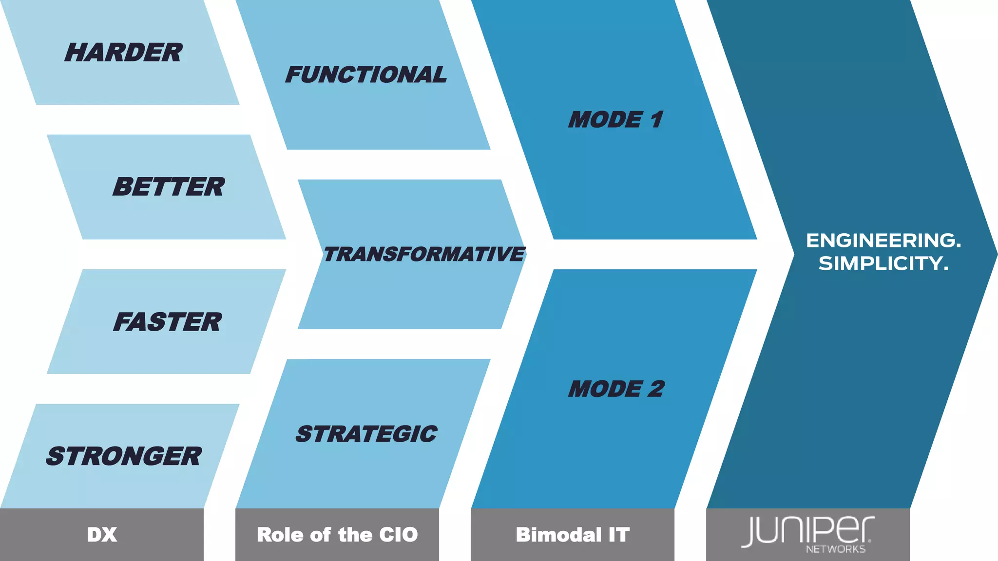 FASTER
STRONGER
HARDER
BETTER
FUNCTIONAL
STRATEGIC
TRANSFORMATIVE
MODE 1
MODE 2
DX Role of the CIO Bimodal IT
 