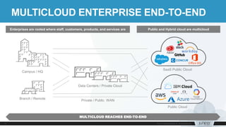 MULTICLOUD ENTERPRISE END-TO-END
MULTICLOUD REACHES END-TO-END
Enterprises are rooted where staff, customers, products, and services are Public and Hybrid cloud are multicloud
Data Centers / Private Cloud
Branch / Remote
Campus / HQ
SaaS Public Cloud
Public Cloud
Private / Public WAN
 