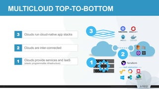 MULTICLOUD TOP-TO-BOTTOM
Clouds provide services and IaaS
(elastic programmable infrastructure)
1
Clouds are inter-connected2
Clouds run cloud-native app stacks3
1
2
3
----- IaaS abstraction -----
 