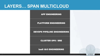 LAYERS… SPAN MULTICLOUD
APP ENGINEERING
PLATFORM ENGINEERING
DEVOPS PIPELINE ENGINEERING
CLUSTER OPS / SRE
IaaS I&O ENGINEERING
 