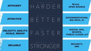 EFFECTIVE
RELIABLE
VELOCITY, AGILITY,
SCALE, REACH
EFFICIENT
DIGITAL OPS,
DEVOPS,
PUBLIC CLOUD, IoT
SECURITY,
SRE
EXPERIMENTATION,
BIG DATA, AI
TCO,
OPEN SOURCE
 
