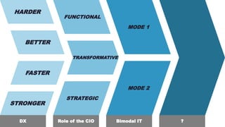 FASTER
STRONGER
HARDER
BETTER
FUNCTIONAL
STRATEGIC
TRANSFORMATIVE
MODE 1
MODE 2
DX Role of the CIO Bimodal IT ?
 