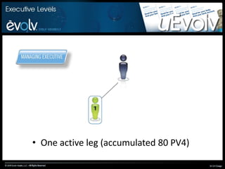 YouPersonal Enrollment GenealogyThere is no limit to the number of people you can personally sponsorPersonally SponsoredActive Enrollment Genealogy Leg