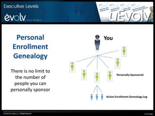 From 5% to 10% Fast Start Bonus on for 2nd and 3rd generation orders in your enrollment genealogy