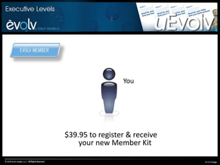 Ways to earn points:	- Sponsor Evolv Member – 1 point for each person	- Sign up Preferred Customer – 1 point for each Preferred Customer 	- Register for the Evolv Premier eCenter Website – 2 points	- Register for Evolv Autoship – 2 points