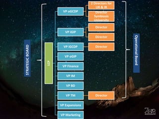 2 Directors for
                                           UR & IR
                         VP oGCDP          Director
                                          Symbiosis
                                          University

                                           Director
                           VP iGIP




                                                          Operational Board
                                           Director
STRATEGIC BOARD



                          VP iGCDP         Director

                          VP oGIP
                  LCP




                         VP Finance

                           VP IM

                           VP BD

                           VP TM           Director

                        VP Expansions

                        VP Marketing
 