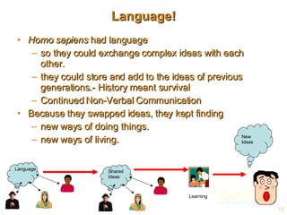 Language! Homo sapiens  had language so they could exchange complex ideas with each other. they could store and add to the ideas of previous generations.- History meant survival Continued Non-Verbal Communication Because they swapped ideas, they kept finding new ways of doing things. new ways of living. Language Shared Ideas New  Ideas Learning 