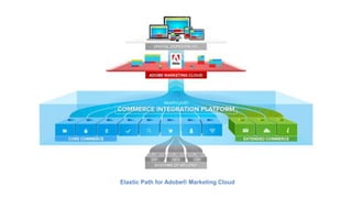 Elastic Path for Adobe® Marketing Cloud 
 