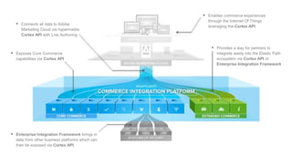  Connects all data to Adobe 
Marketing Cloud via hypermedia 
Cortex API with Live Authoring 
 Exposes Core Commerce 
capabilities via Cortex API 
 Enables commerce experiences 
through the Internet Of Things 
leveraging the Cortex API 
 Provides a way for partners to 
integrate easily into the Elastic Path 
ecosystem via Cortex API or 
Enterprise Integration Framework 
 Enterprise Integration Framework brings in 
data from other business platforms which can 
then be exposed via Cortex API 
 