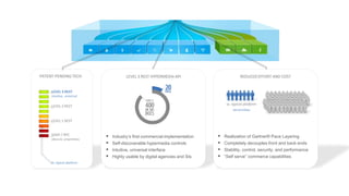 PATENT-PENDING TECH 
LEVEL 3 REST 
intuitive, universal 
LEVEL 2 REST 
LEVEL 1 REST 
SOAP / RPC 
obscure, proprietary 
vs. typical platform 
LEVEL 3 REST HYPERMEDIA API REDUCED EFFORT AND COST 
vs. typical platform 
person/days 
 Industry’s first commercial implementation 
 Self-discoverable hypermedia controls 
 Intuitive, universal interface 
 Highly usable by digital agencies and SIs 
 Realization of Gartner® Pace Layering 
 Completely decouples front and back ends 
 Stability, control, security, and performance 
 “Self serve” commerce capabilities 
 