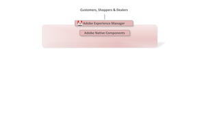 Customers, Shoppers & Dealers 
Adobe Experience Manager 
Adobe Native Components 
 