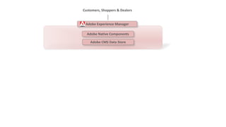 Customers, Shoppers & Dealers 
Adobe Experience Manager 
Adobe Native Components 
Adobe CMS Data Store 
 