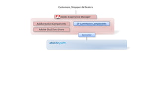 Customers, Shoppers & Dealers 
Adobe Experience Manager 
Adobe Native Components EP Commerce Components 
Adobe CMS Data Store 
Connector 
 