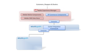 Customers, Shoppers & Dealers 
Adobe Experience Manager 
Adobe Native Components EP Commerce Components 
Adobe CMS Data Store 
Connector 
Cortex Integration 
Framework 
Connector 
 