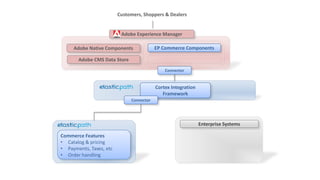 Customers, Shoppers & Dealers 
Adobe Native Components EP Commerce Components 
Adobe CMS Data Store 
Commerce Features 
• Catalog & pricing 
• Payments, Taxes, etc 
• Order handling 
Adobe Experience Manager 
Connector 
Enterprise Systems 
Cortex Integration 
Framework 
Connector 
 