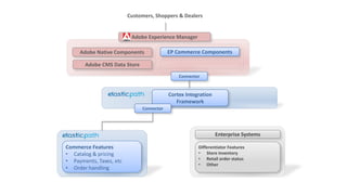 Customers, Shoppers & Dealers 
Adobe Native Components EP Commerce Components 
Adobe CMS Data Store 
Commerce Features 
• Catalog & pricing 
• Payments, Taxes, etc 
• Order handling 
Adobe Experience Manager 
Connector 
Enterprise Systems 
Cortex Integration 
Framework 
Connector 
Differentiator Features 
• Store inventory 
• Retail order status 
• Other 
 