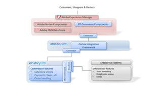 Customers, Shoppers & Dealers 
Adobe Native Components EP Commerce Components 
Adobe CMS Data Store 
Commerce Features 
• Catalog & pricing 
• Payments, Taxes, etc 
• Order handling 
Adobe Experience Manager 
Connector 
Enterprise Systems 
Cortex Integration 
Framework 
Differentiator Features 
• Store inventory 
• Retail order status 
• Other 
Connector 
EAI Framework 
Standard 
Connector 
 