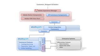 Customers, Shoppers & Dealers 
Adobe Native Components EP Commerce Components 
Adobe CMS Data Store 
Commerce Features 
• Catalog & pricing 
• Payments, Taxes, etc 
• Order handling 
Adobe Experience Manager 
Connector 
Enterprise Systems 
Cortex Integration 
Framework 
Differentiator Features 
• Store inventory 
• Retail order status 
• Other 
Connector 
EAI Framework 
Standard 
Connector 
Custom 
Connector 
 