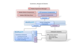 Customers, Shoppers & Dealers 
Adobe Native Components EP Commerce Components 
Adobe CMS Data Store 
Commerce Features 
• Catalog & pricing 
• Payments, Taxes, etc 
• Order handling 
Adobe Experience Manager 
Connector 
Enterprise Systems 
Cortex Integration 
Framework 
Differentiator Features 
• Store inventory 
• Retail order status 
• Other 
Connector 
EAI Framework 
Standard 
Connector 
Custom 
Connector 
Custom Components 
Connector 
 