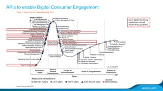 APIs to enable Digital Consumer Engagement 
Some Digital Marketing 
capabilities that will 
benefit from good APIs 
 