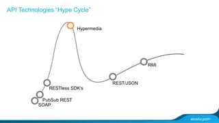 API Technologies “Hype Cycle” 
RESTless SDK’s 
SOAP 
RMI 
REST/JSON 
Hypermedia 
PubSub REST 
 