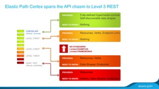 Elastic Path Cortex spans the API chasm to Level 3 REST 
CORTEX API 
intuitive, universal PROVIDES: Resources, Verbs, Endpoint Links 
LEVEL 3 REST 
LEVEL 2 REST 
LEVEL 1 REST 
PROVIDES: Fully-defined hypermedia controls 
Self-discoverable data shapes 
NEED TO KNOW: Nothing 
NEED TO KNOW: Nothing 
NO STANDARDS 
Limited EXAMPLES 
Limited FRAMEWORKS 
PROVIDES: Resources, Verbs 
NEED TO KNOW: Data Shapes, Endpoints 
SOAP / RPC 
obscure, proprietary 
PROVIDES: Resources 
NEED TO KNOW: Actions, Data Shapes, Endpoints 
 