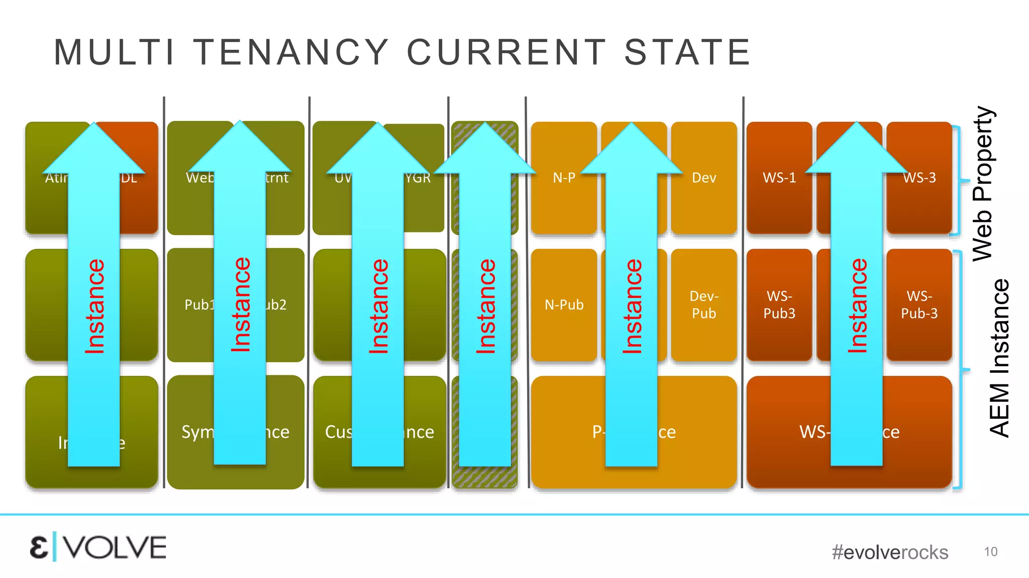 #evolverocks 10
MULTI TENANCY CURRENT STATE
WebProperty
AEMInstance
DAM-
Instance
Pub
Atln SDL
Sym-Instance
Pub1
Web
Pub2
intrnt
Cust-Instance
Pub
UW VYGR
NS-
Insta
nce
N-Pub
NDC
P-Instance
N-Pub
N-P
WSP-
Pub
WS
Dev-
Pub
Dev
WS-Instance
WS-
Pub3
WS-1
WS-
Pub2
WS-2
WS-
Pub-3
WS-3
Instance
Instance
Instance
Instance
Instance
Instance
 