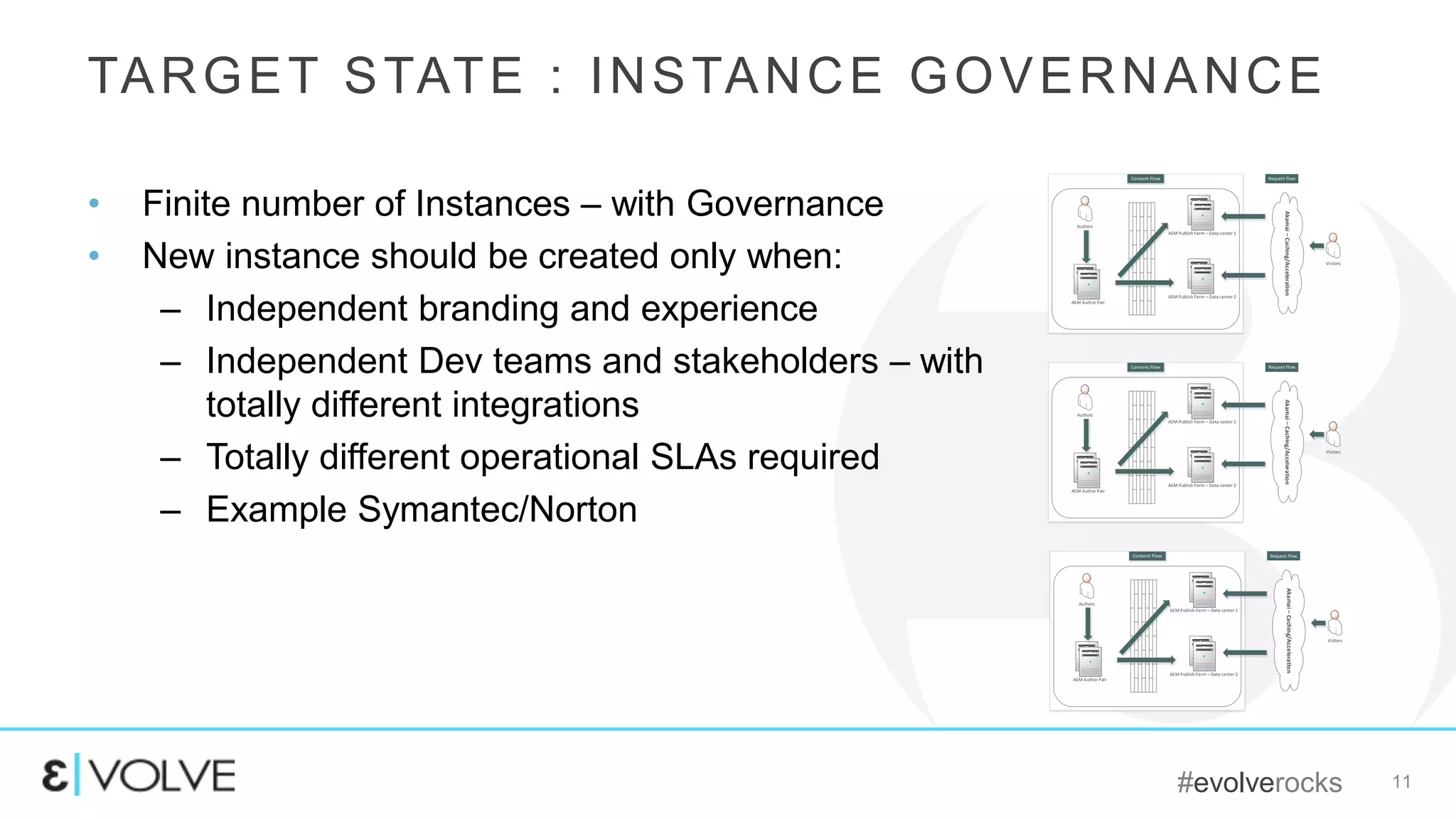 #evolverocks 11
TARGET STATE : INSTANCE GOVERNANCE
Akamai–Caching/Acceleration
Authors
AEM Author Pair
AEM Publish Farm – Data center 1
AEM Publish Farm – Data center 2
Visitors
Request Flow
Akamai–Caching/Acceleration
Authors
AEM Author Pair
AEM Publish Farm – Data center 1
AEM Publish Farm – Data center 2
Visitors
Request Flow
Akamai–Caching/Acceleration
Authors
AEM Author Pair
AEM Publish Farm – Data center 1
AEM Publish Farm – Data center 2
Visitors
Request Flow
• Finite number of Instances – with Governance
• New instance should be created only when:
– Independent branding and experience
– Independent Dev teams and stakeholders – with
totally different integrations
– Totally different operational SLAs required
– Example Symantec/Norton
 