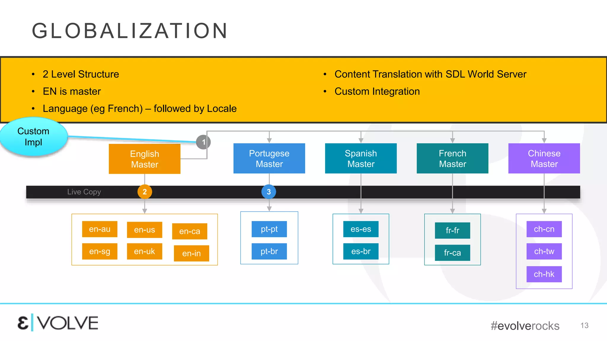 #evolverocks 13
GLOBALIZATION
• 2 Level Structure
• EN is master
• Language (eg French) – followed by Locale
• Content Translation with SDL World Server
• Custom Integration
Live Copy
English
Master
en-au
en-sg en-uk en-in
en-ca
Portugese
Master
pt-pt
pt-br
Spanish
Master
es-es
es-br
French
Master
fr-fr
fr-ca
Chinese
Master
ch-cn
ch-tw
ch-hk
2 3
1
en-us
Custom
Impl
 