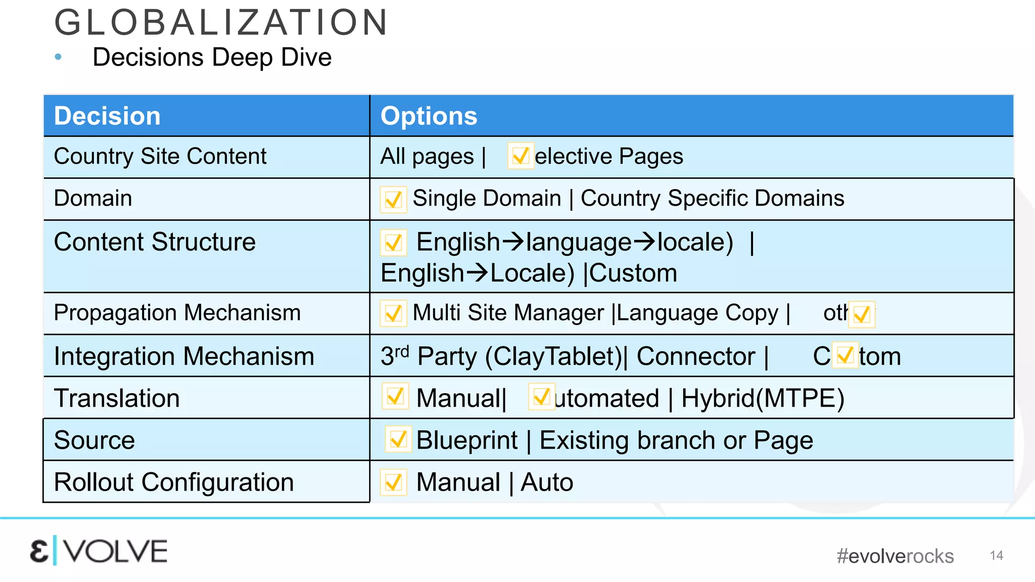 #evolverocks 14
Decision Options
Country Site Content All pages | Selective Pages
Domain Single Domain | Country Specific Domains
Content Structure Englishlanguagelocale) |
EnglishLocale) |Custom
Propagation Mechanism Multi Site Manager |Language Copy | other
Integration Mechanism 3rd Party (ClayTablet)| Connector | Custom
Translation Manual| Automated | Hybrid(MTPE)
Source Blueprint | Existing branch or Page
Rollout Configuration Manual | Auto
GLOBALIZATION
• Decisions Deep Dive
 