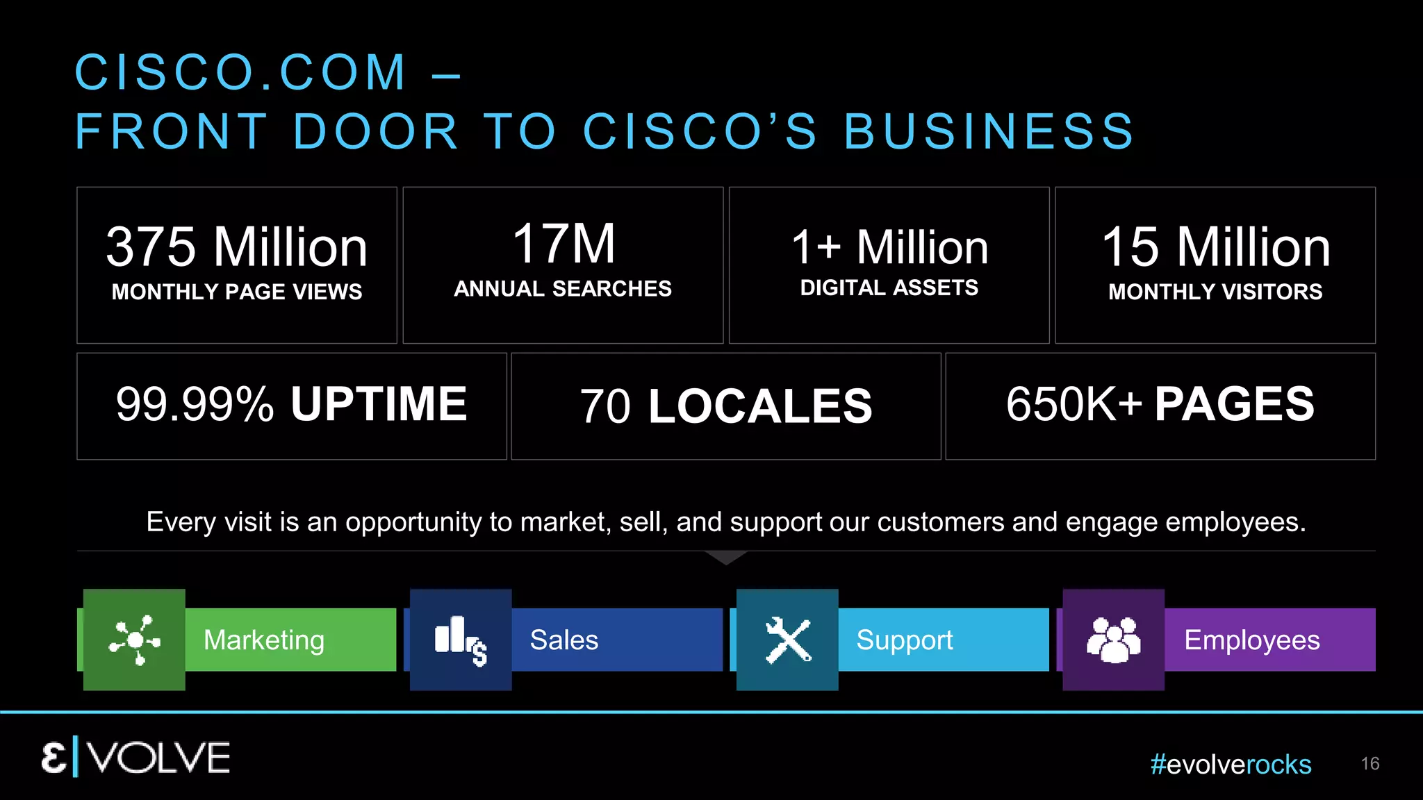 #evolverocks 16
CISCO.COM –
FRONT DOOR TO CISCO’S BUSINESS
375 Million
MONTHLY PAGE VIEWS
17M
ANNUAL SEARCHES
1+ Million
DIGITAL ASSETS
15 Million
MONTHLY VISITORS
99.99% UPTIME 70 LOCALES 650K+ PAGES
Marketing Sales Support Employees
Every visit is an opportunity to market, sell, and support our customers and engage employees.
 
