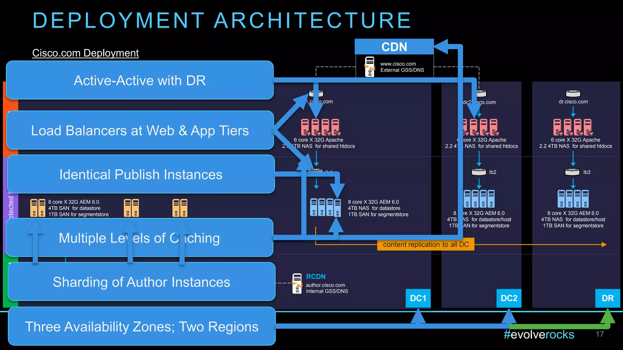 #evolverocks
DC2 DRDC1
DMZInternalNetProtectedNet
8 core X 32G AEM 6.0
4TB NAS for datastore/host
1TB SAN for segmentstore
8 core X 32G AEM 6.0
4TB NAS for datastore/host
1TB SAN for segmentstore
8 core X 32G AEM 6.0
4TB NAS for datastore
1TB SAN for segmentstore
8 core X 32G AEM 6.0
4TB SAN for datastore
1TB SAN for segmentstore
6 core X 32G Apache
2.2 4TB NAS for shared htdocs
6 core X 32G Apache
2.2 4TB NAS for shared htdocs
6 core X 32G Apache
2.2 4TB NAS for shared htdocs
lb3lb2lb1
dc1.cisco.com dc2.cisco.com dr.cisco.com
lb1 lb2 lb3
17
DEPLOYMENT ARCHITECTURE
Cisco.com Deployment
author.cisco.com
Internal GSS/DNS
RCDN
lb
2 core X 16G Apache
2.2 2TB NAS for
shared htdocs
content replication to all DC
www.cisco.com
External GSS/DNS
Three Availability Zones; Two Regions
Active-Active with DR
Load Balancers at Web & App Tiers
Identical Publish Instances
CDN
Multiple Levels of Caching
Sharding of Author Instances
 