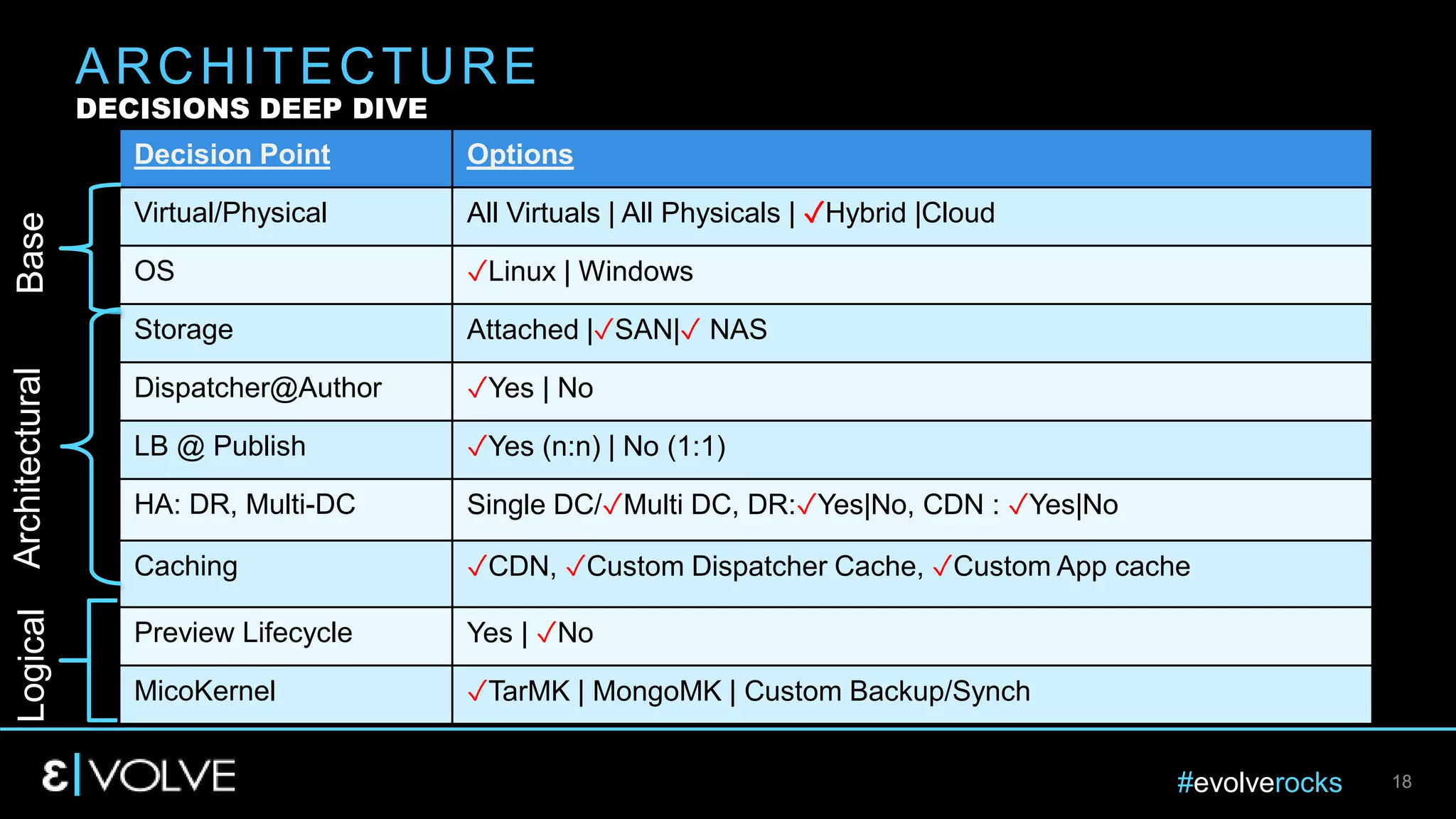 #evolverocks 1818
Decision Point Options
Virtual/Physical All Virtuals | All Physicals | ✓Hybrid |Cloud
OS ✓Linux | Windows
Storage Attached |✓SAN|✓ NAS
Dispatcher@Author ✓Yes | No
LB @ Publish ✓Yes (n:n) | No (1:1)
HA: DR, Multi-DC Single DC/✓Multi DC, DR:✓Yes|No, CDN : ✓Yes|No
Caching ✓CDN, ✓Custom Dispatcher Cache, ✓Custom App cache
Preview Lifecycle Yes | ✓No
MicoKernel ✓TarMK | MongoMK | Custom Backup/Synch
BaseArchitecturalLogical
ARCHITECTURE
DECISIONS DEEP DIVE
 
