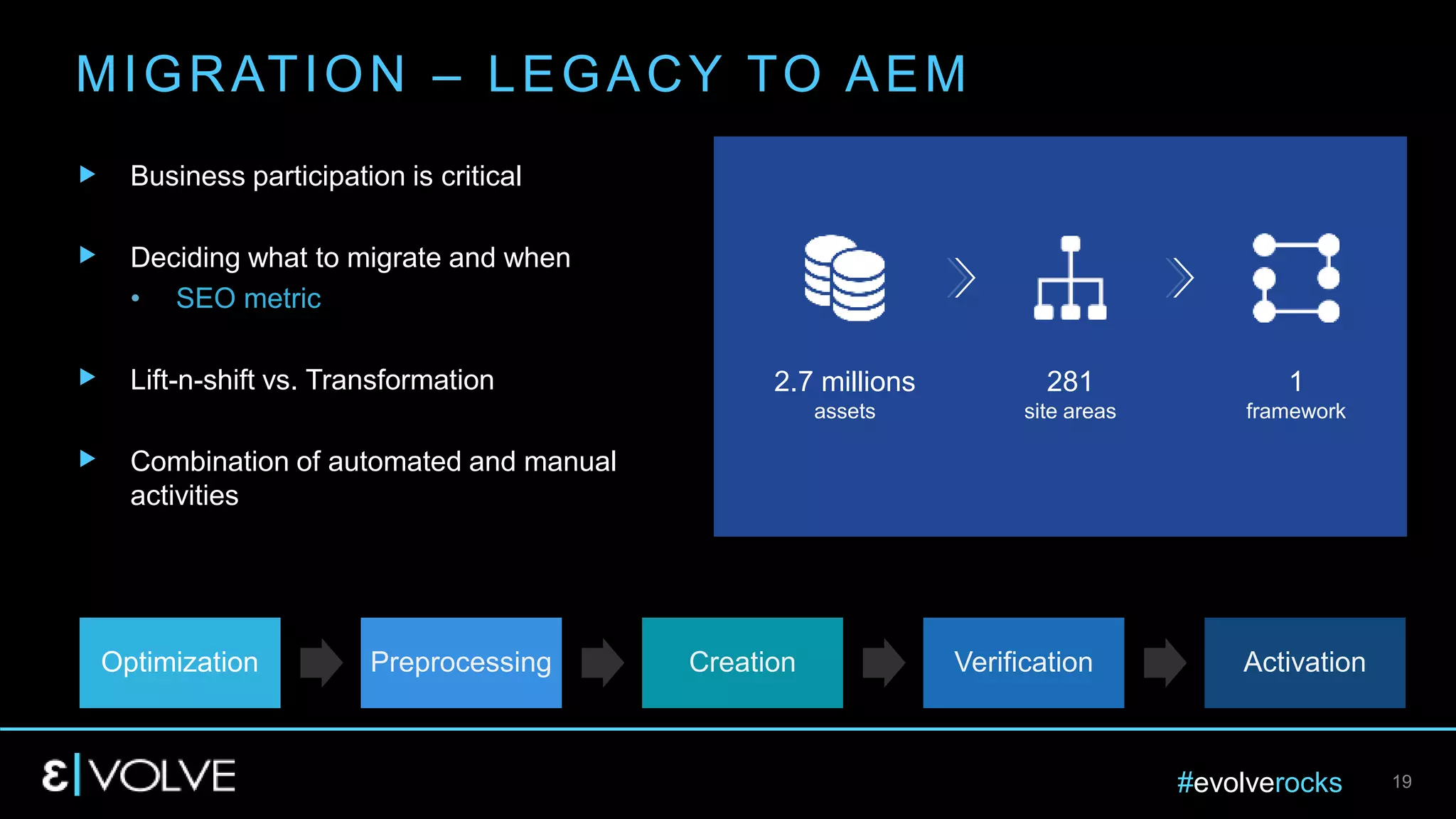 #evolverocks 19
MIGRATION – LEGACY TO AEM
Business participation is critical
Deciding what to migrate and when
• SEO metric
Lift-n-shift vs. Transformation
Combination of automated and manual
activities
Optimization Preprocessing Creation Verification Activation
2.7 millions
assets
281
site areas
1
framework
 