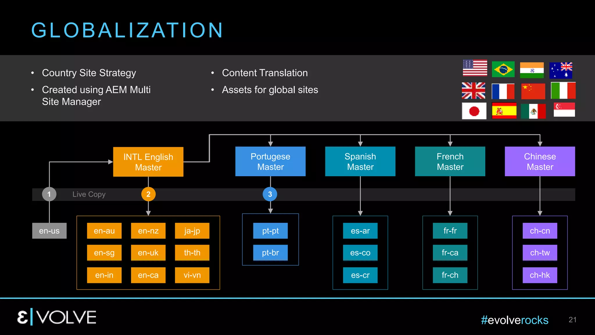 #evolverocks 21
GLOBALIZATION
• Country Site Strategy
• Created using AEM Multi
Site Manager
• Content Translation
• Assets for global sites
Live Copy
INTL English
Master
en-au
en-sg en-uk
en-in en-ca
en-nz ja-jp
th-th
vi-vn
en-us
Portugese
Master
pt-pt
pt-br
Spanish
Master
es-ar
es-co
es-cr
French
Master
fr-fr
fr-ca
fr-ch
Chinese
Master
ch-cn
ch-tw
ch-hk
1 2 3
 