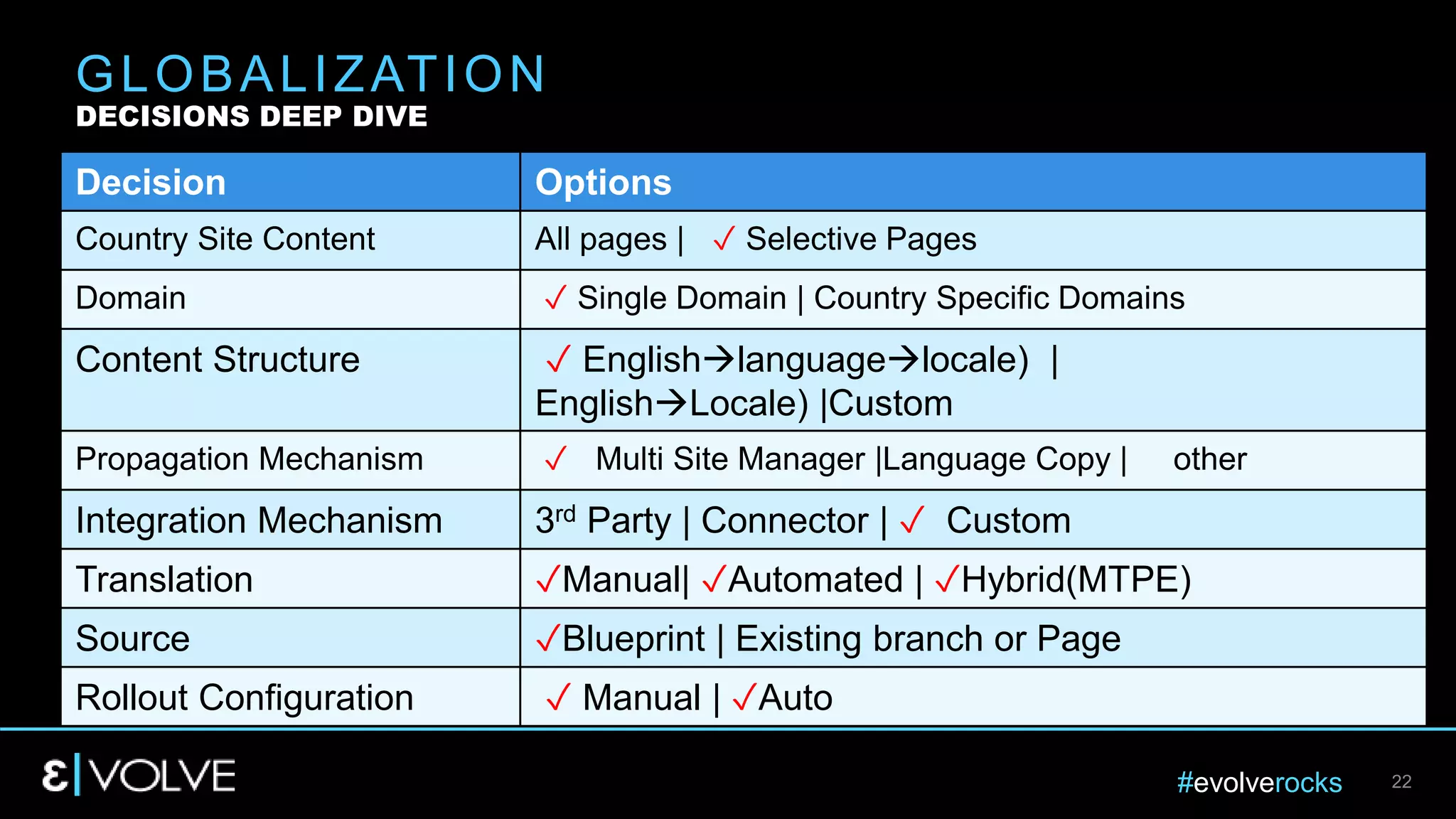 #evolverocks 22
GLOBALIZATION
DECISIONS DEEP DIVE
Decision Options
Country Site Content All pages | ✓ Selective Pages
Domain ✓ Single Domain | Country Specific Domains
Content Structure ✓ Englishlanguagelocale) |
EnglishLocale) |Custom
Propagation Mechanism ✓ Multi Site Manager |Language Copy | other
Integration Mechanism 3rd Party | Connector | ✓ Custom
Translation ✓Manual| ✓Automated | ✓Hybrid(MTPE)
Source ✓Blueprint | Existing branch or Page
Rollout Configuration ✓ Manual | ✓Auto
 