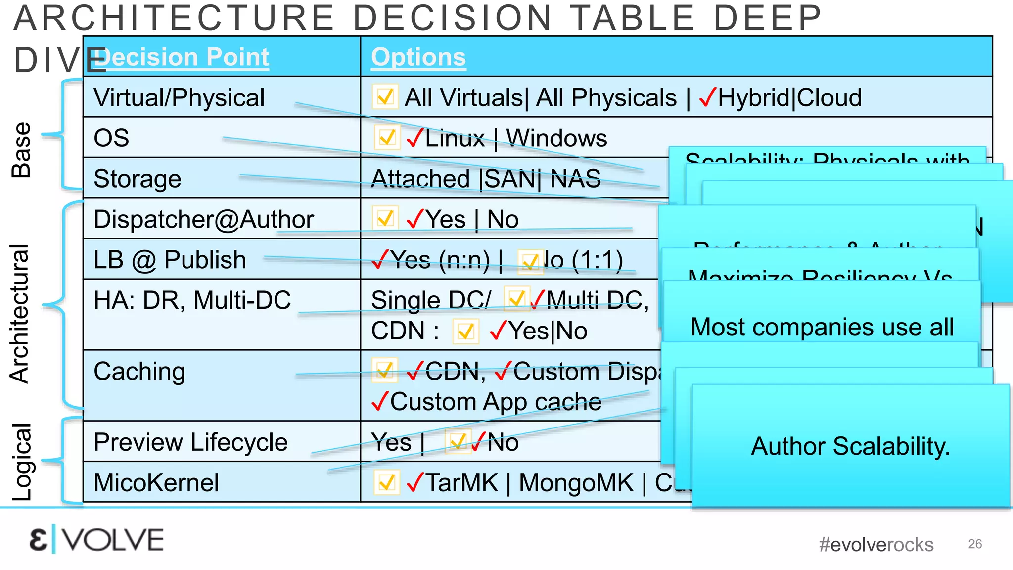 #evolverocks 26
Decision Point Options
Virtual/Physical All Virtuals| All Physicals | ✓Hybrid|Cloud
OS ✓Linux | Windows
Storage Attached |SAN| NAS
Dispatcher@Author ✓Yes | No
LB @ Publish ✓Yes (n:n) | No (1:1)
HA: DR, Multi-DC Single DC/ ✓Multi DC, DR: ✓Yes|No,
CDN : ✓Yes|No
Caching ✓CDN, ✓Custom Dispatcher Cache,
✓Custom App cache
Preview Lifecycle Yes | ✓No
MicoKernel ✓TarMK | MongoMK | Custom Backup/Synch
ARCHITECTURE DECISION TABLE DEEP
DIVE
BaseArchitecturalLogical
Scalability: Physicals with
attached storage
frequently preferred for
Author
Linux – more prevalent
choice.
Author: Attached/SAN
Publish: SAN/NASPerformance & Author
concurrency.Maximize Resiliency Vs
Increase cache clearing
complexity
Most companies use all
three
Dynamic Pages,
cacheability.External preview
capabilityAuthor Scalability.
 