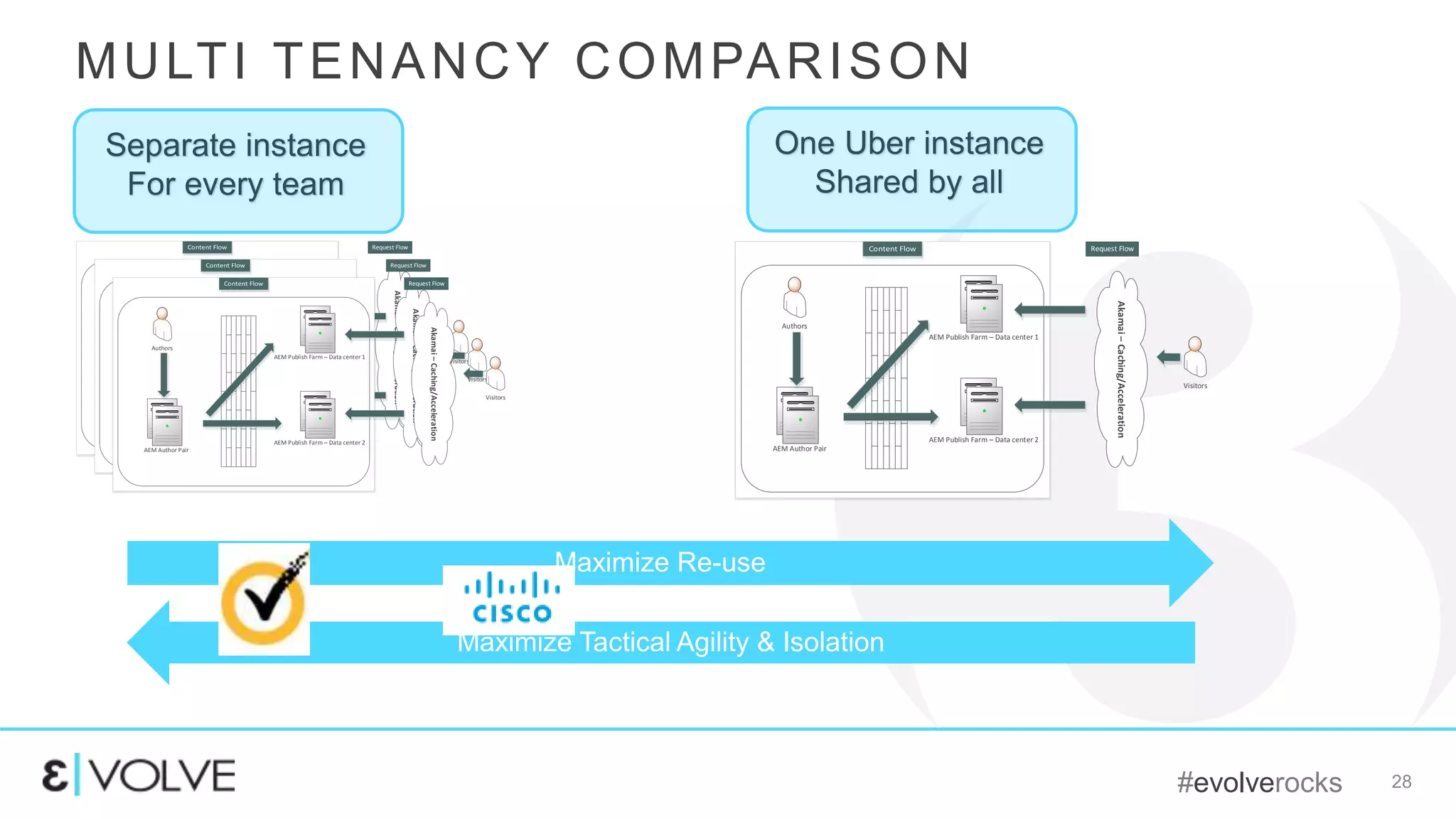 #evolverocks 28
MULTI TENANCY COMPARISON
Akamai–Caching/Acceleration
Authors
AEM Author Pair
AEM Publish Farm – Data center 1
AEM Publish Farm – Data center 2
Visitors
Request Flow
Akamai–Caching/Acceleration
Authors
AEM Author Pair
AEM Publish Farm – Data center 1
AEM Publish Farm – Data center 2
Visitors
Request Flow
Akamai–Caching/Acceleration
Authors
AEM Author Pair
AEM Publish Farm – Data center 1
AEM Publish Farm – Data center 2
Visitors
Request Flow
Akamai–Caching/Acceleration
Authors
AEM Author Pair
AEM Publish Farm – Data center 1
AEM Publish Farm – Data center 2
Visitors
Request Flow
Separate instance
For every team
One Uber instance
Shared by all
Maximize Re-use
Maximize Tactical Agility & Isolation
 