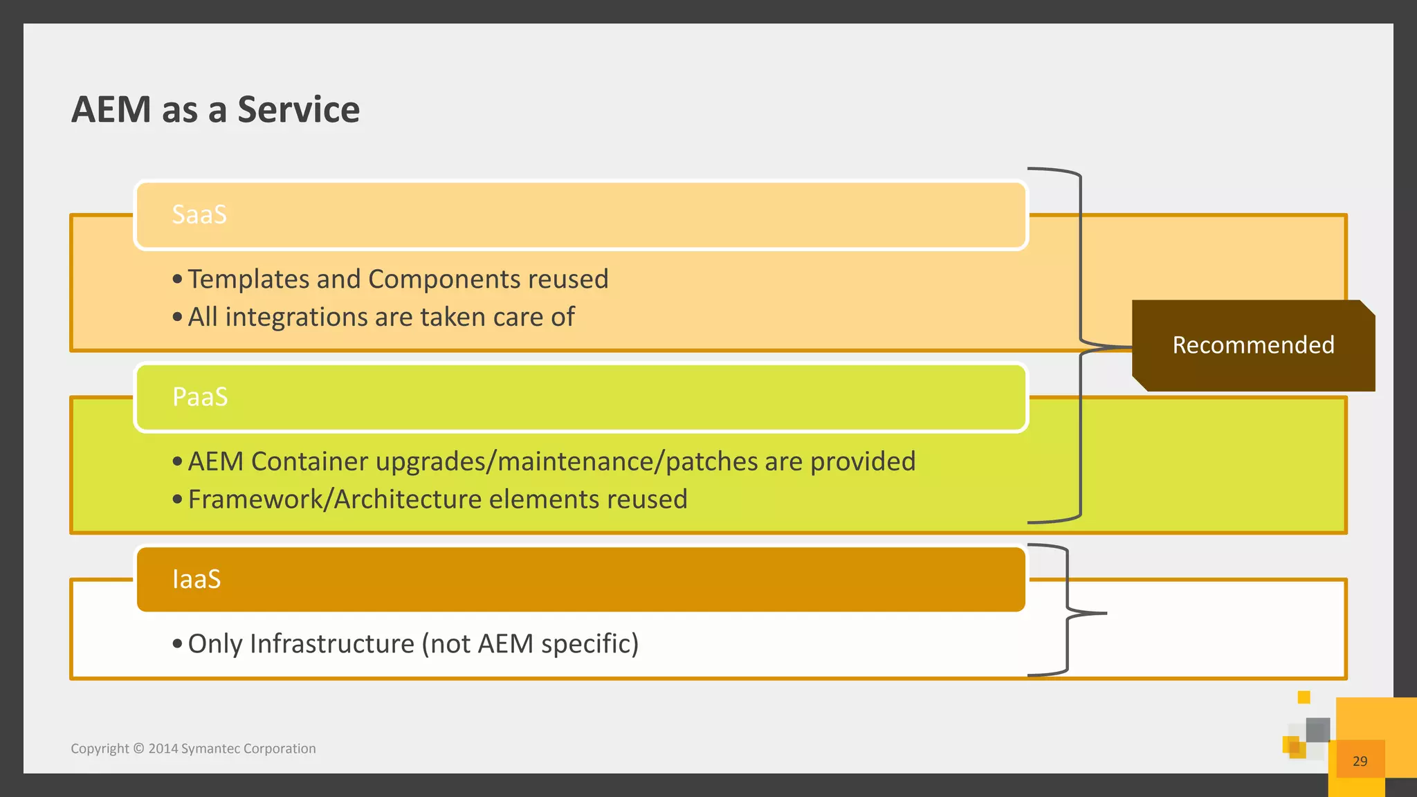 AEM as a Service
•Templates and Components reused
•All integrations are taken care of
SaaS
•AEM Container upgrades/maintenance/patches are provided
•Framework/Architecture elements reused
PaaS
•Only Infrastructure (not AEM specific)
IaaS
Copyright © 2014 Symantec Corporation
29
Recommended
 