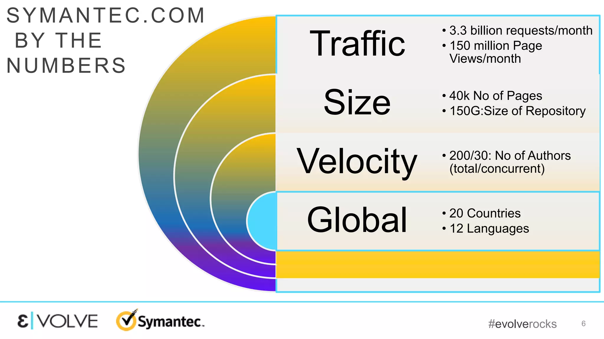 #evolverocks 6
SYMANTEC.COM
BY THE
NUMBERS
Traffic
Size
Velocity
Global
• 3.3 billion requests/month
• 150 million Page
Views/month
• 40k No of Pages
• 150G:Size of Repository
• 200/30: No of Authors
(total/concurrent)
• 20 Countries
• 12 Languages
 