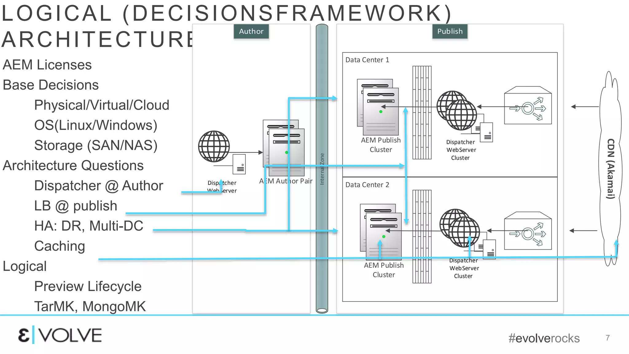 #evolverocks 7
LOGICAL (DECISIONSFRAMEWORK)
ARCHITECTURE
Data Center 1
AEM Author PairDispatcher
WebServer
InternalZone
Dispatcher
WebServer
Cluster
AEM Publish
Cluster
Data Center 2
Dispatcher
WebServer
Cluster
AEM Publish
Cluster
CDN(Akamai)
AEM Licenses
Base Decisions
Physical/Virtual/Cloud
OS(Linux/Windows)
Storage (SAN/NAS)
Architecture Questions
Dispatcher @ Author
LB @ publish
HA: DR, Multi-DC
Caching
Logical
Preview Lifecycle
TarMK, MongoMK
 