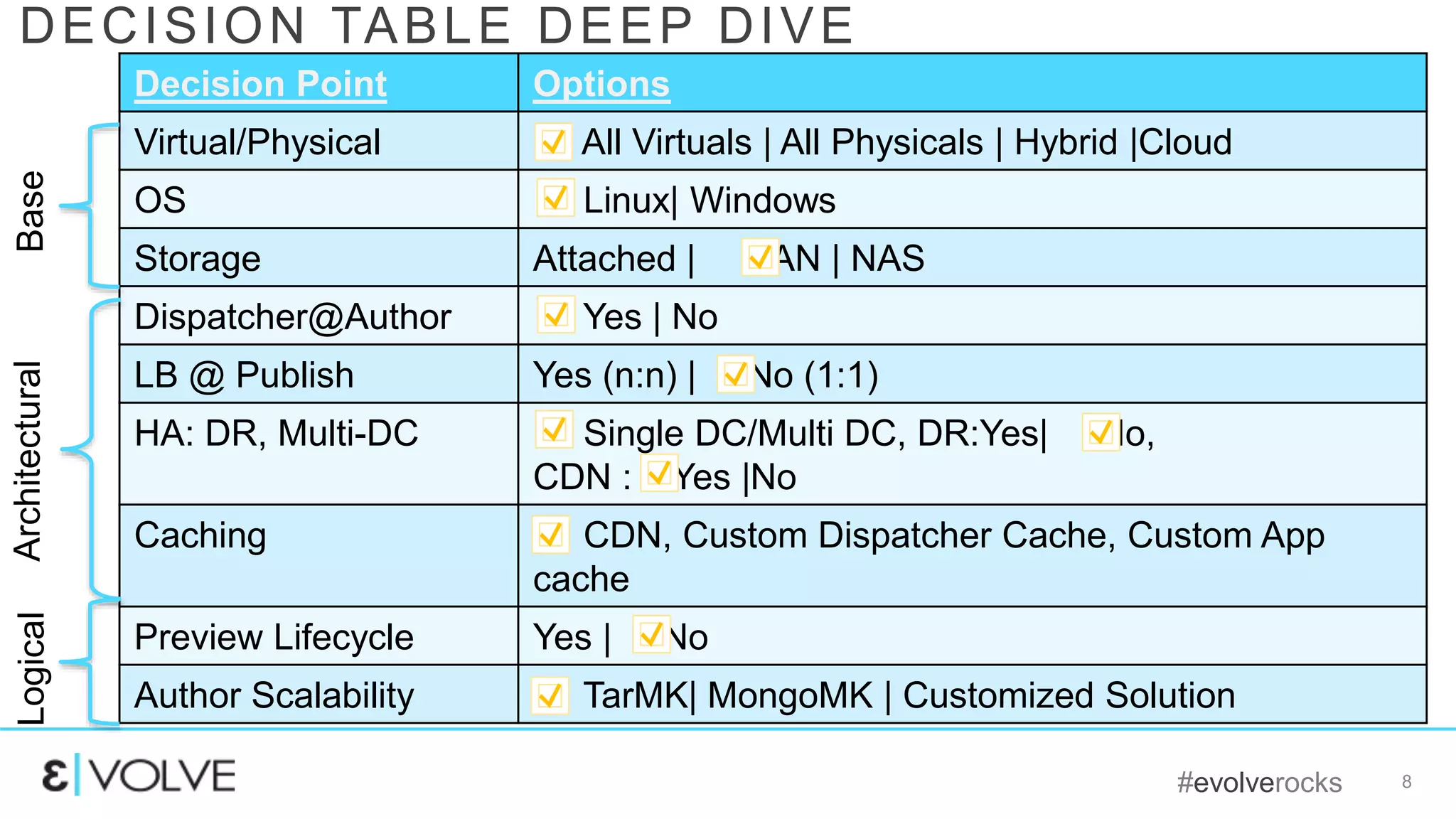 #evolverocks 8
Decision Point Options
Virtual/Physical All Virtuals | All Physicals | Hybrid |Cloud
OS Linux| Windows
Storage Attached | SAN | NAS
Dispatcher@Author Yes | No
LB @ Publish Yes (n:n) | No (1:1)
HA: DR, Multi-DC Single DC/Multi DC, DR:Yes| No,
CDN : Yes |No
Caching CDN, Custom Dispatcher Cache, Custom App
cache
Preview Lifecycle Yes | No
Author Scalability TarMK| MongoMK | Customized Solution
DECISION TABLE DEEP DIVEBaseArchitecturalLogical
 
