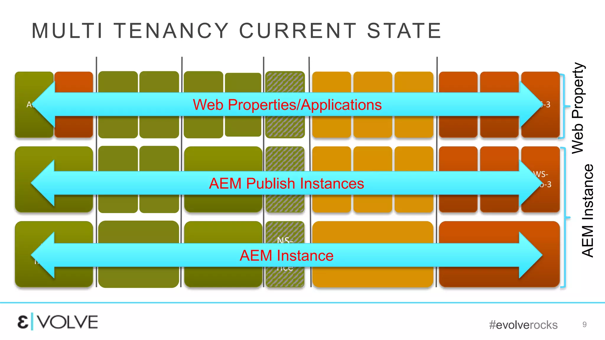 #evolverocks 9
MULTI TENANCY CURRENT STATE
WebProperty
AEMInstance
DAM-
Instance
Pub
Atln SDL
Sym-Instance
Pub1
Web
Pub2
intrnt
Cust-Instance
Pub
UW VYGR
NS-
Insta
nce
N-Pub
NDC
P-Instance
N-Pub
N-P
WSP-
Pub
WS
Dev-
Pub
Dev
WS-Instance
WS-
Pub3
WS-1
WS-
Pub2
WS-2
WS-
Pub-3
WS-3
AEM Instance
AEM Publish Instances
Web Properties/Applications
 